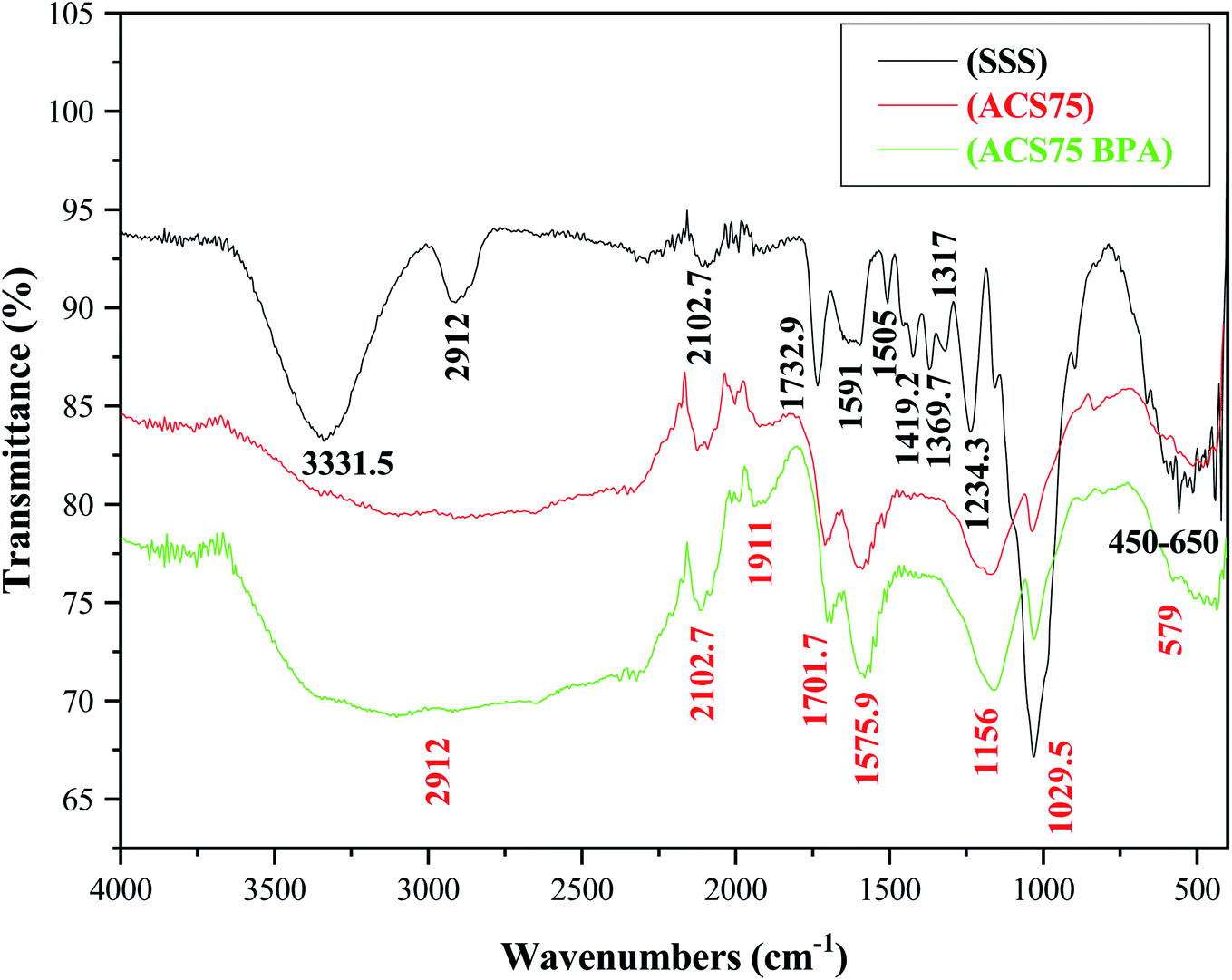 Production Of Modified Sunflowers Seed Shells For The Removal Of Bisphenol A Rsc Advances Rsc Publishing Doi 10 1039 D0rae