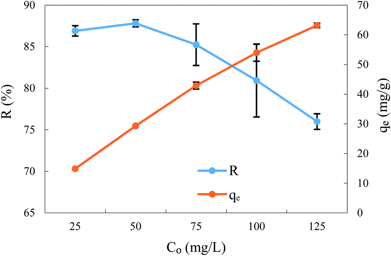 Production Of Modified Sunflowers Seed Shells For The Removal Of Bisphenol A Rsc Advances Rsc Publishing Doi 10 1039 D0rae