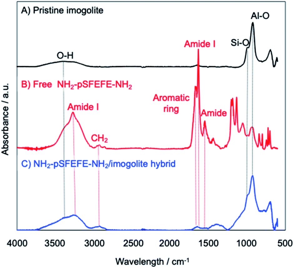 Preparation Of An Inorganic Organic Hybrid Hydrogel From A Peptide Oligomer And A Tubular Aluminosilicate Nanofiber Rsc Advances Rsc Publishing Doi 10 1039 D0raa