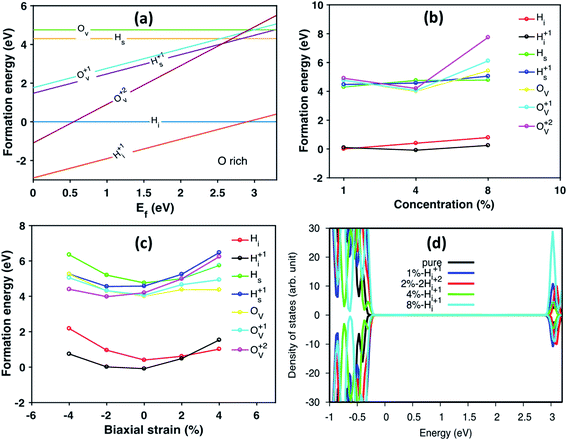 Hydrogen Induced Interface Engineering In Fe 2 O 3 Tio 2 Heterostructures For Efficient Charge Separation For Solar Driven Water Oxidation In Photoel Rsc Advances Rsc Publishing Doi 10 1039 D0rae