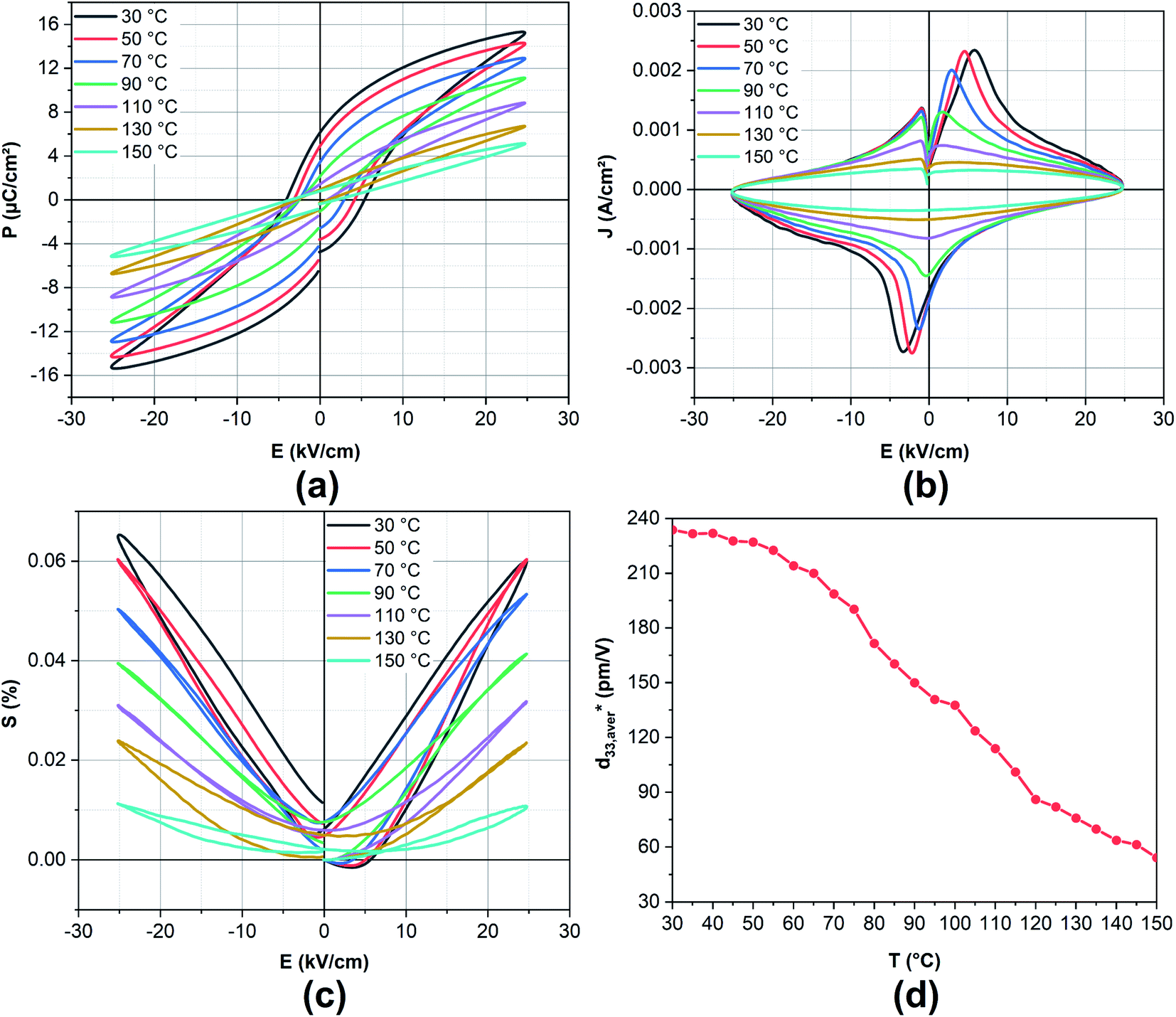 Thermal Stability Of The Enhanced Piezoelectric Energy Storage And Electrocaloric Properties Of A Lead Free zt Ceramic Rsc Advances Rsc Publishing Doi 10 1039 D0raa