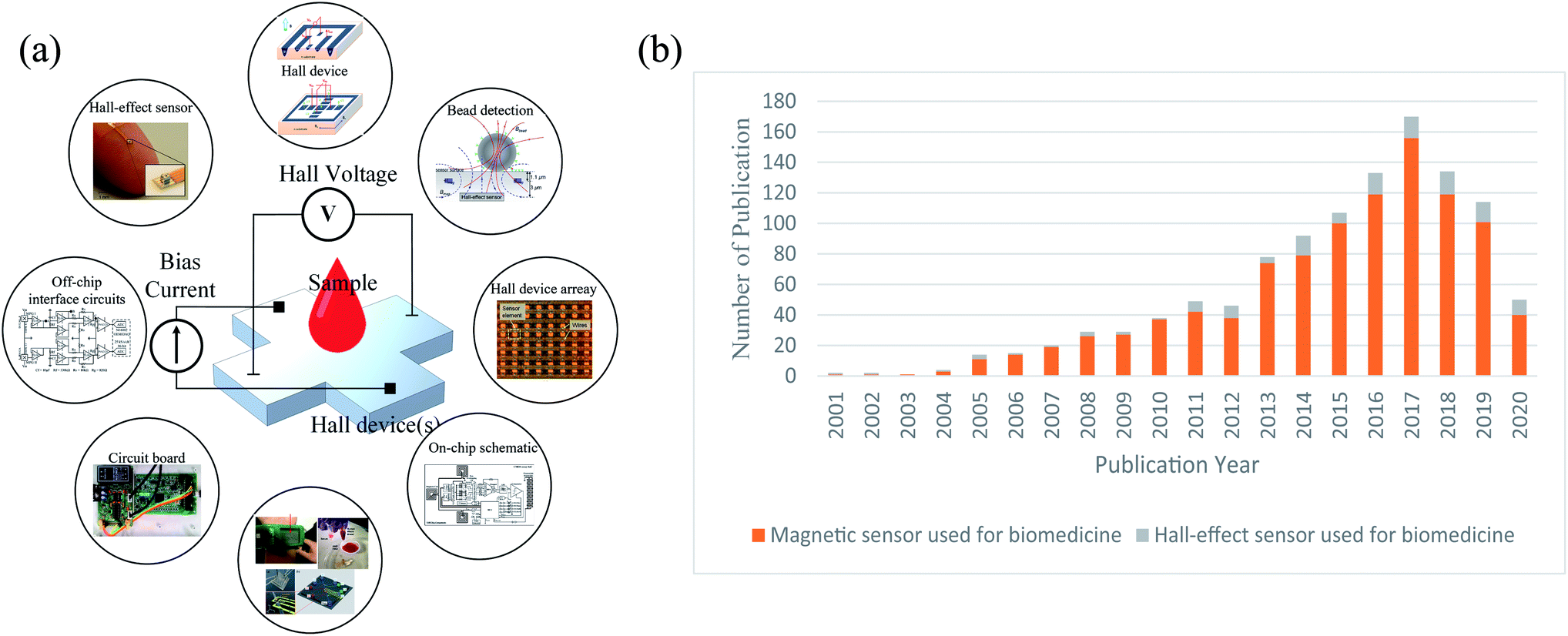 Detection techniques of biological and chemical Hall sensors - RSC Advances  (RSC Publishing) DOI:10.1039/D0RA10027G