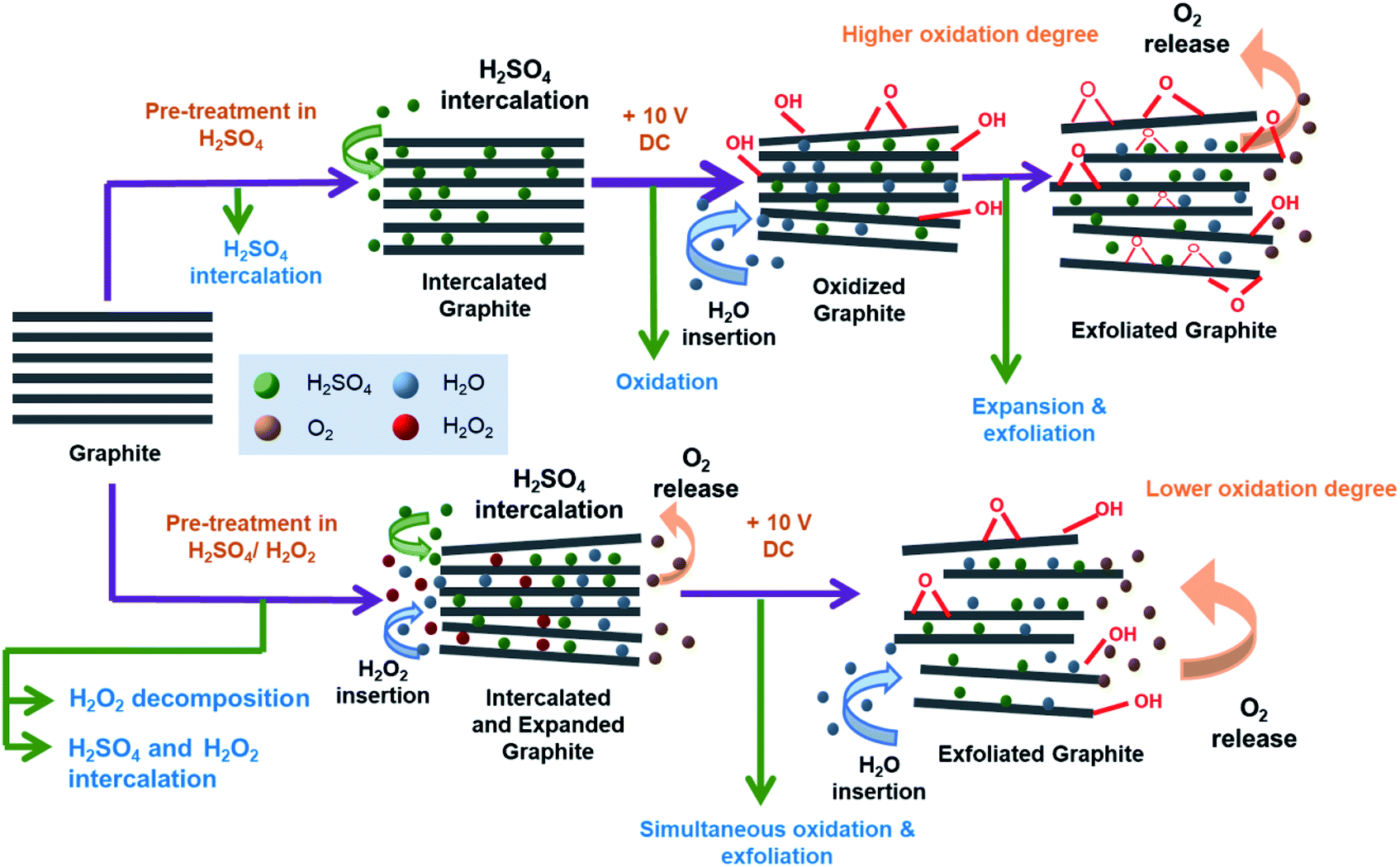 Electrochemical Exfoliation of Graphite in Aqueous Sodium Halide