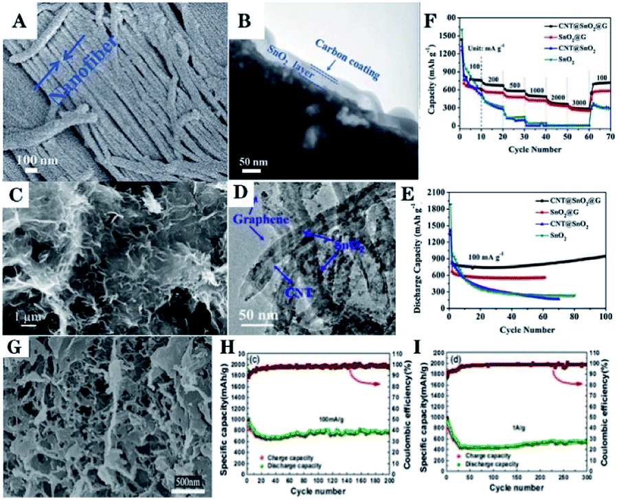 Tin dioxidebased nanomaterials as anodes for lithiumion batteries