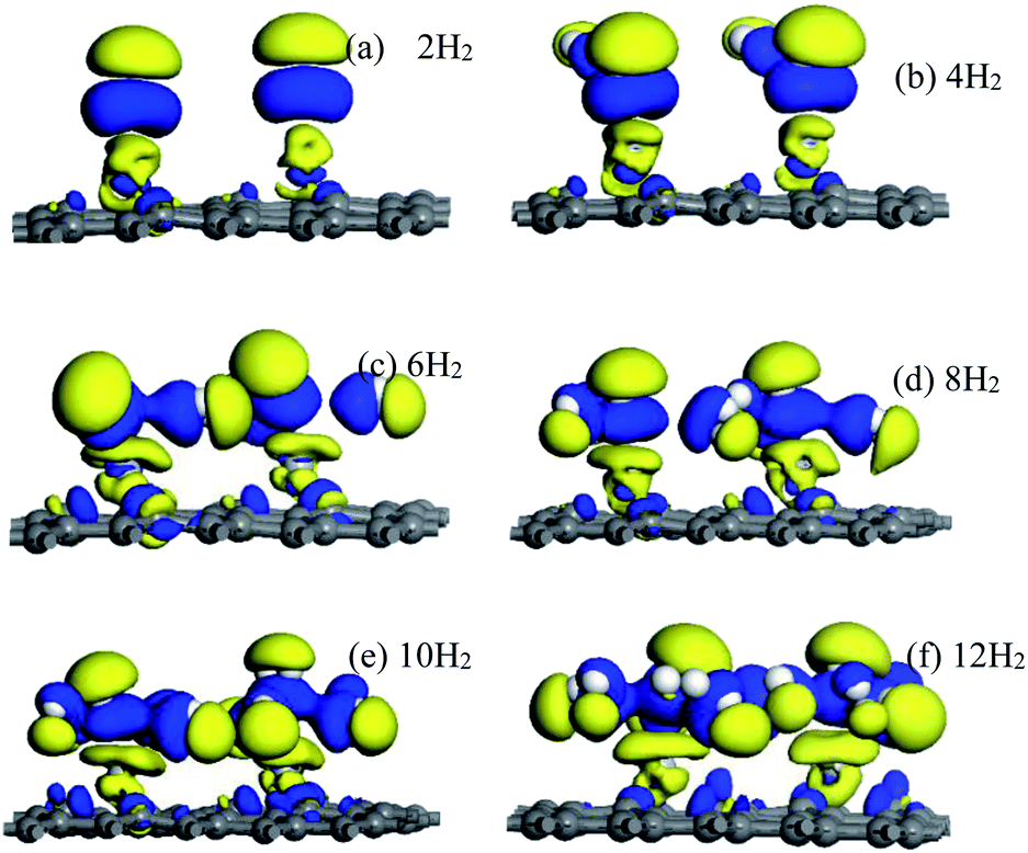 The adsorption energies E ads , H-H bond length and the storage