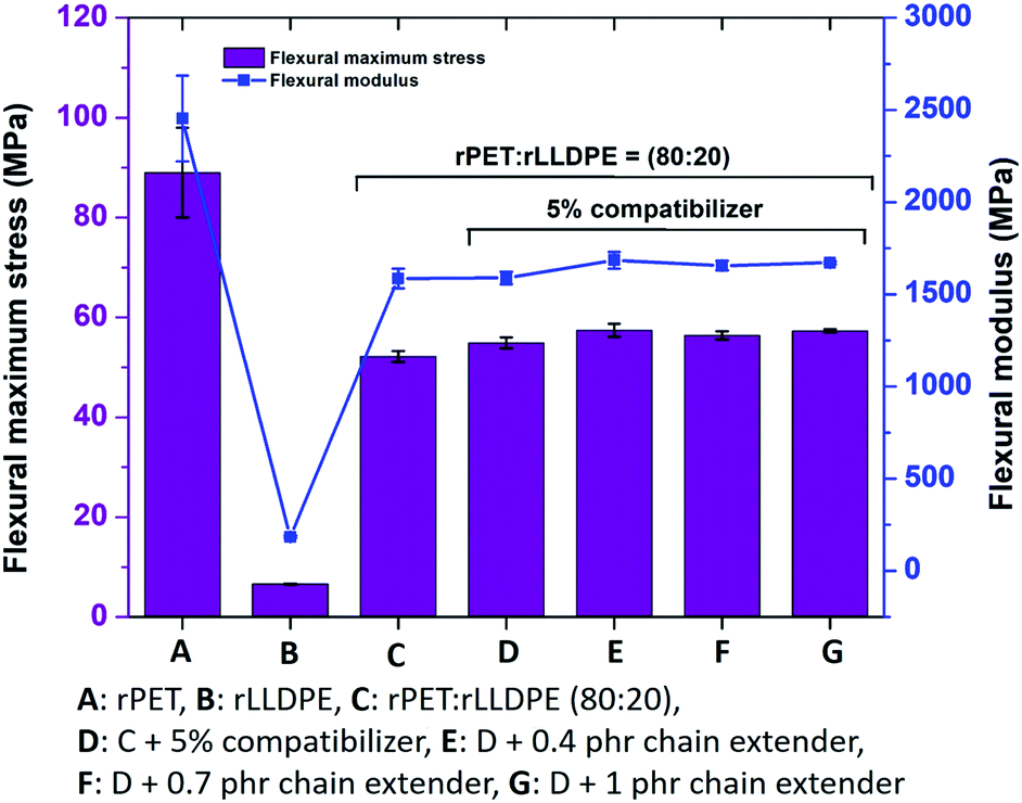 Novel Sustainable Materials From Waste Plastics Compatibilized Blend From Discarded Bale Wrap And Plastic Bottles Rsc Advances Rsc Publishing Doi 10 1039 D1raf