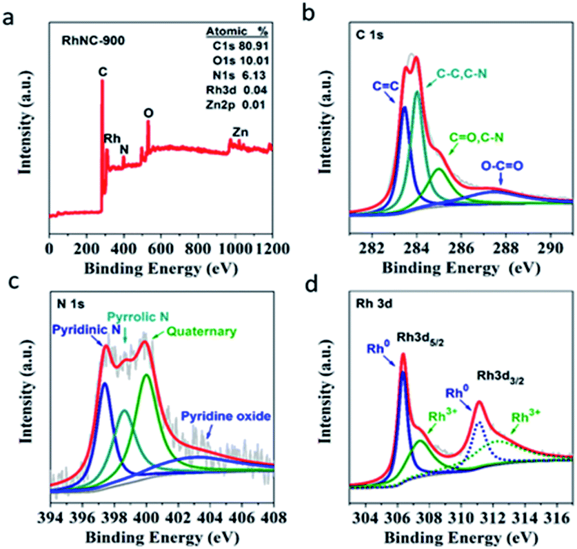 Rh Particles In N Doped Porous Carbon Materials Derived From Zif 8 As An Efficient Bifunctional Electrocatalyst For The Orr And Her Rsc Advances Rsc Publishing Doi 10 1039 D1rak