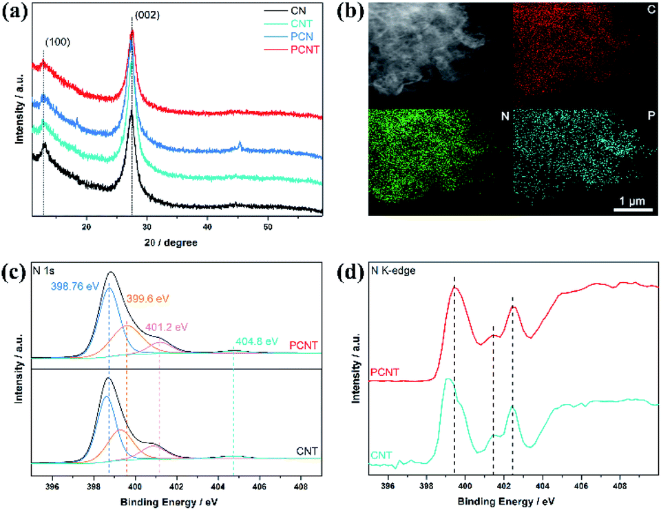 Metal Free Porous Phosphorus Doped G C 3 N 4 Photocatalyst Achieving Efficient Synthesis Of Benzoin Rsc Advances Rsc Publishing Doi 10 1039 D1ra00701g