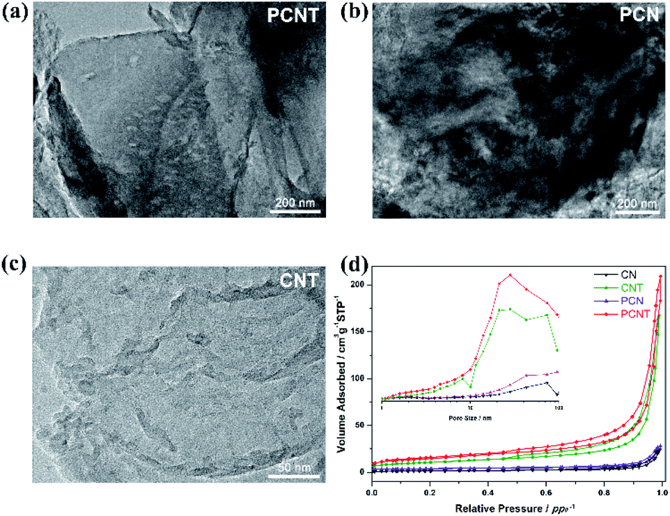 Metal Free Porous Phosphorus Doped G C 3 N 4 Photocatalyst Achieving Efficient Synthesis Of Benzoin Rsc Advances Rsc Publishing Doi 10 1039 D1rag