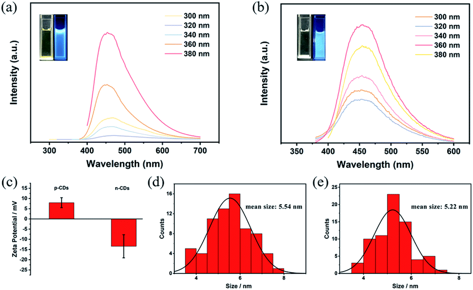 Surface Chemical Functionality Of Carbon Dots Influence On The Structure And Energy Storage Performance Of The Layered Double Hydroxide Rsc Advances Rsc Publishing Doi 10 1039 D1rah