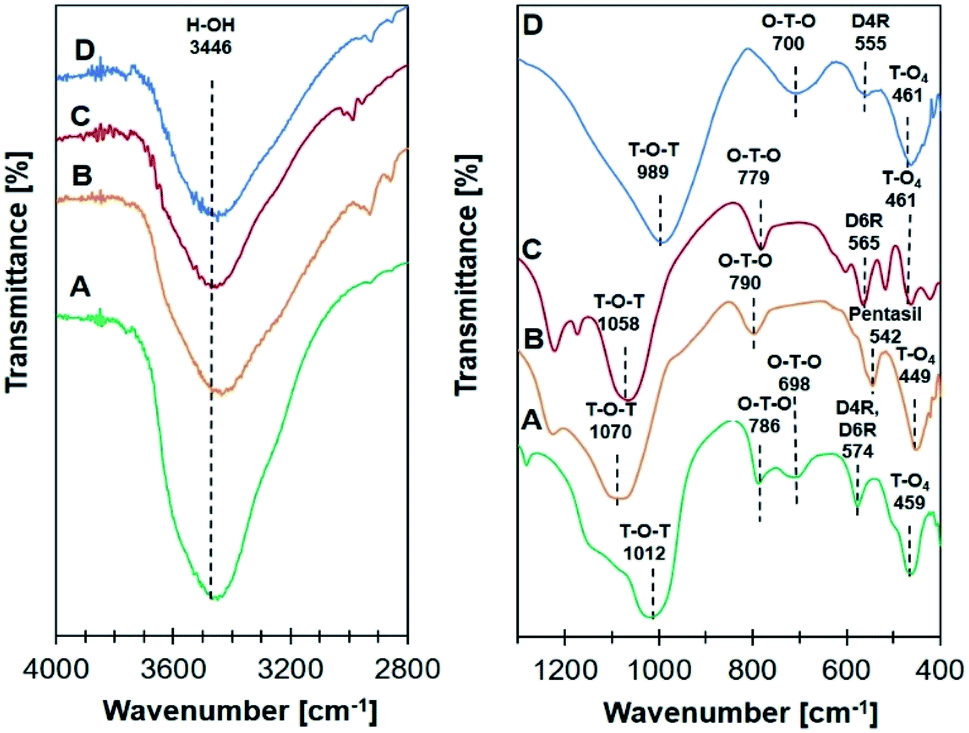 Enhanced CO 2 methanation at mild temperature on Ni/zeolite from kaolin:  effect of metal–support interface - RSC Advances (RSC Publishing)  DOI:10.1039/D1RA01014J