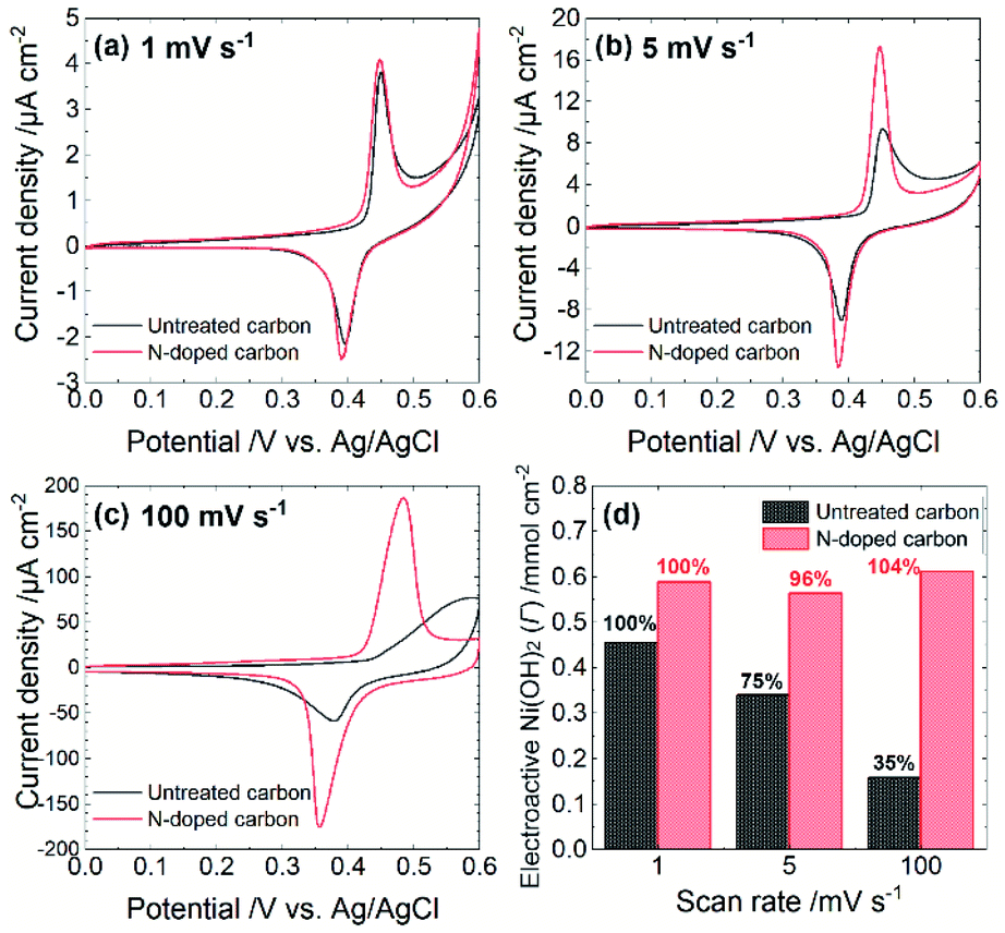 Sensitive determination of urapidil at an electrochemically pretreated  glassy carbon electrode by linear sweep voltammetry - Analytical Methods  (RSC Publishing)