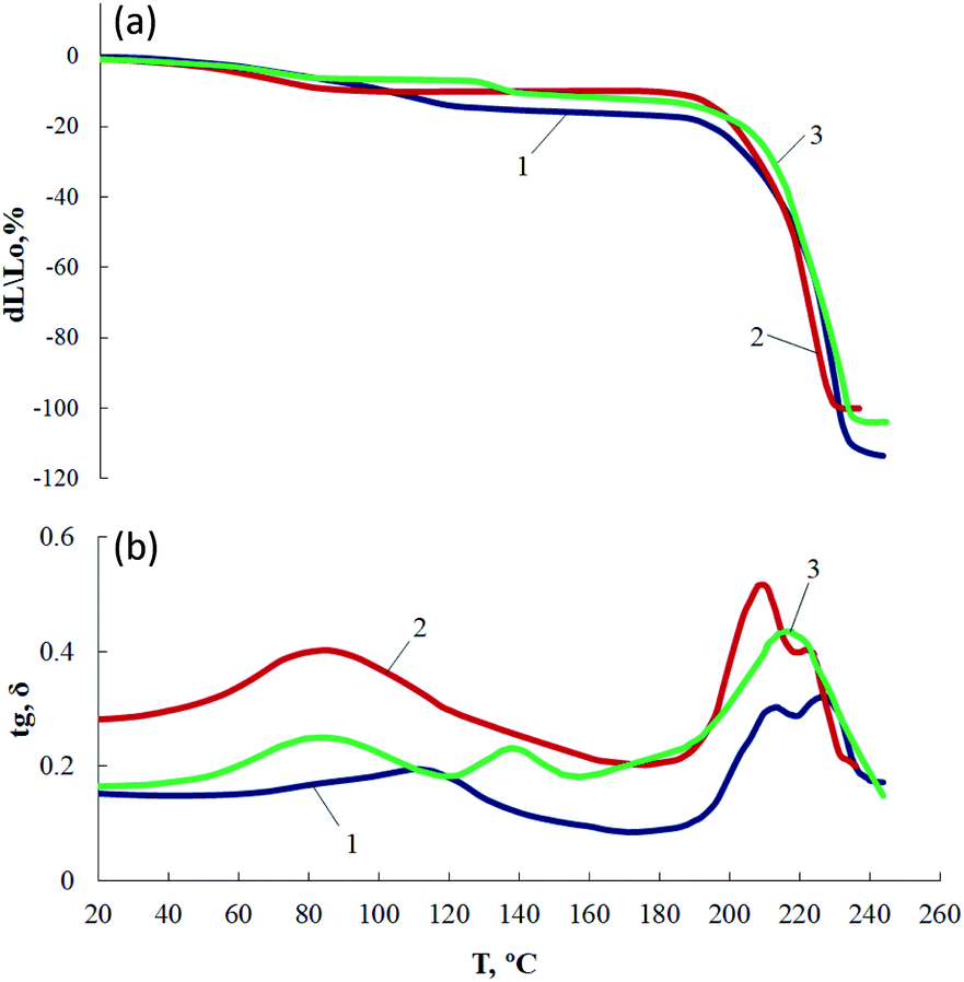 Gel Polymer Electrolytes Based On Polyurethane Ionomers For Lithium Power Sources Rsc Advances Rsc Publishing Doi 10 1039 D1rab