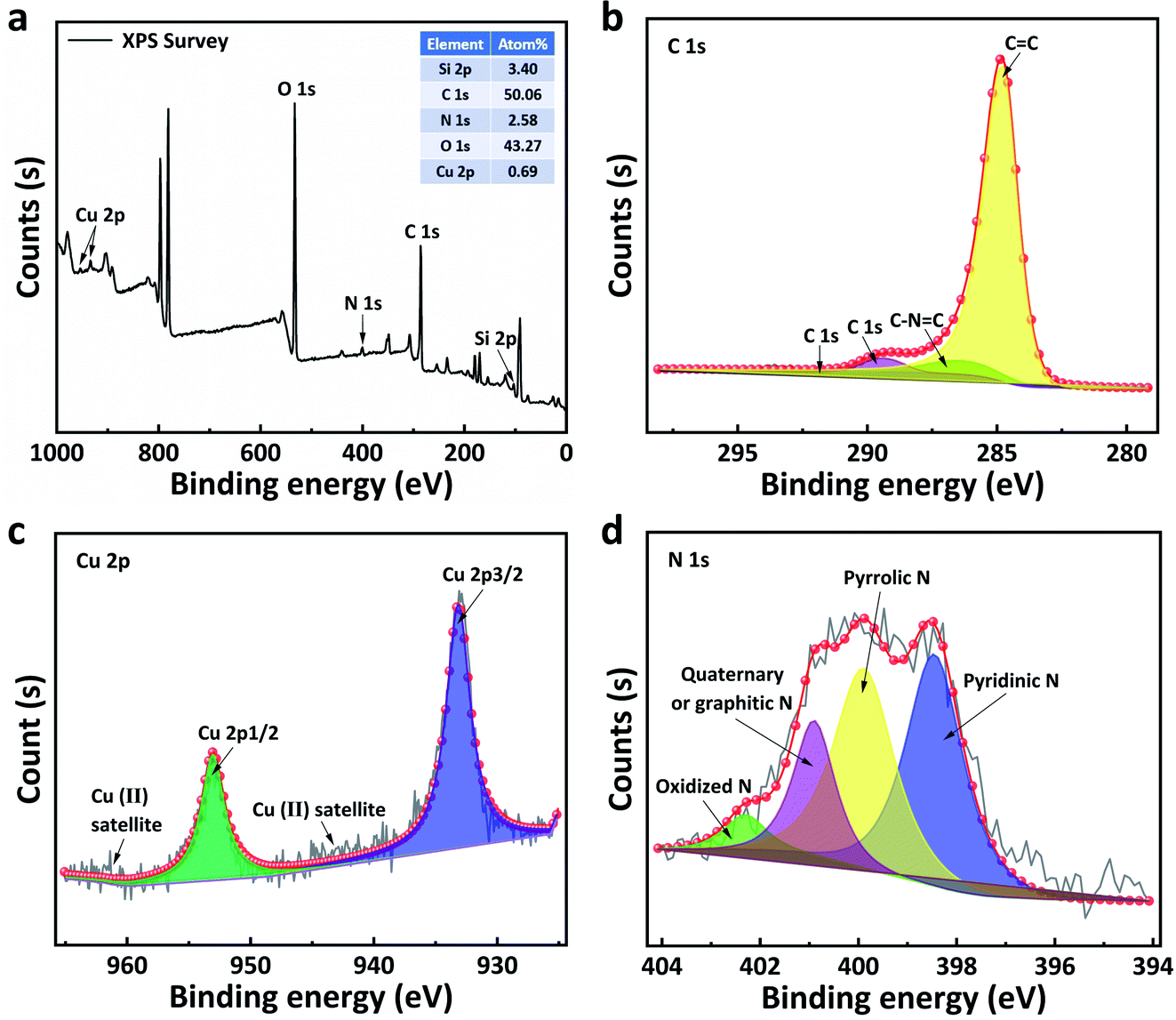 A Novel And Low Cost Cupc C Catalyst Derived From The Compounds Of Sunflower Straw And Copper Phthalocyanine Pigment For Oxygen Reduction Reaction Rsc Advances Rsc Publishing Doi 10 1039 D1raf