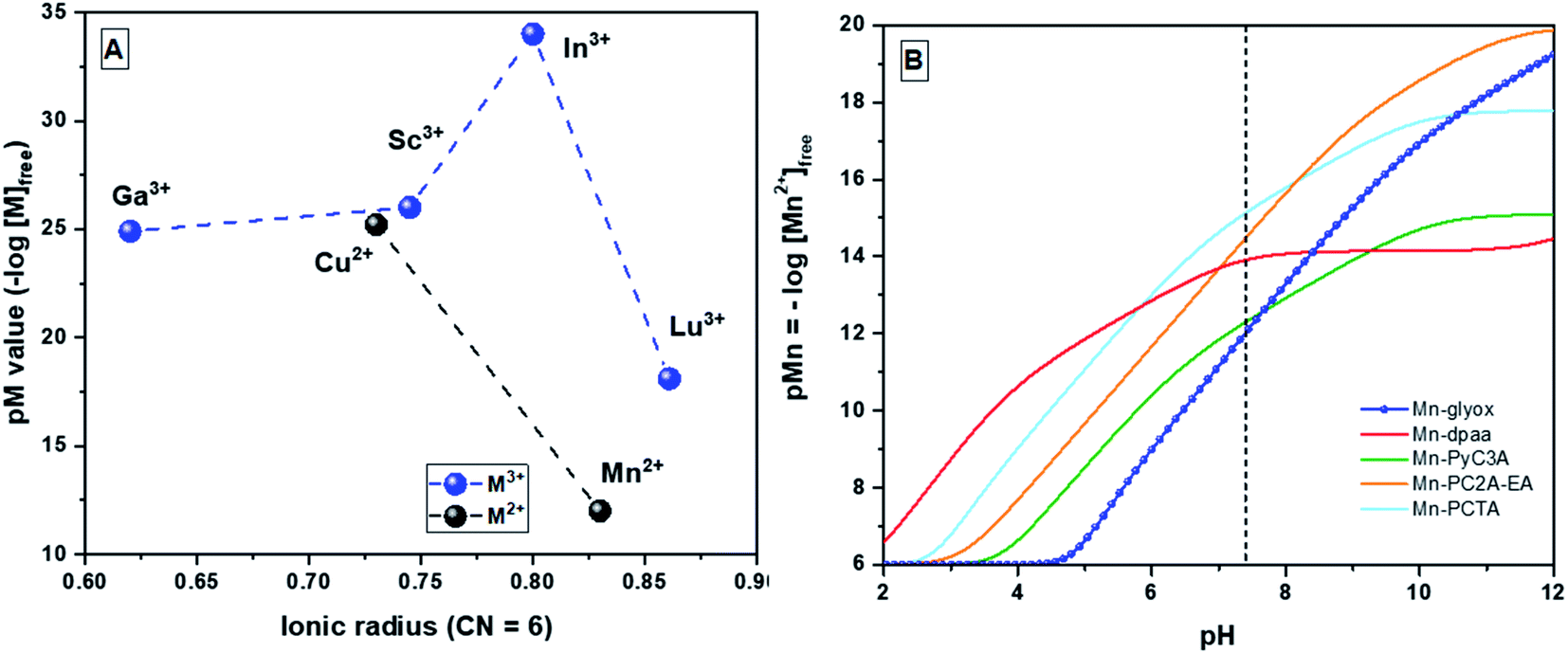 Metal Ion Size Profoundly Affects H 3 Glyox Chelate Chemistry Rsc Advances Rsc Publishing Doi 10 1039 D1rad