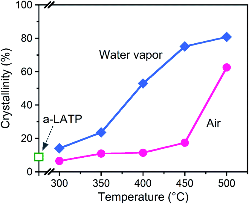 Combined wet milling and heat treatment in water vapor for producing  amorphous to crystalline ultrafine Li 1.3 Al 0.3 Ti 1.7 (PO 4 ) 3 solid  electroly ... - RSC Advances (RSC Publishing) DOI:10.1039/D1RA02039K
