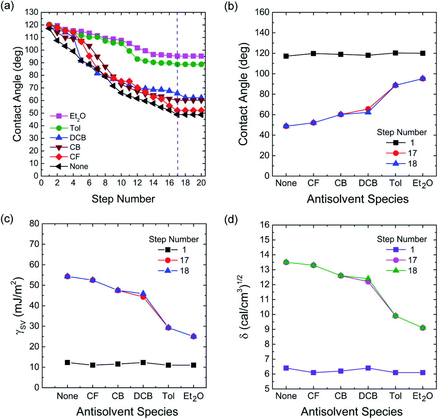 Morphology And Surface Analyses For Ch 3 Nh 3 Pbi 3 Perovskite Thin Films Treated With Versatile Solvent Antisolvent Vapors Rsc Advances Rsc Publishing Doi 10 1039 D1ra02645c