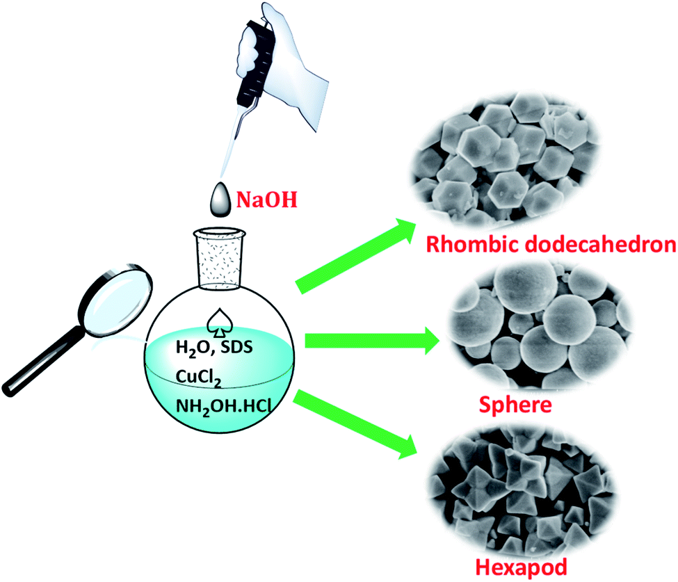 Hydroxyl ions: flexible tailoring of Cu 2 O crystal morphology 