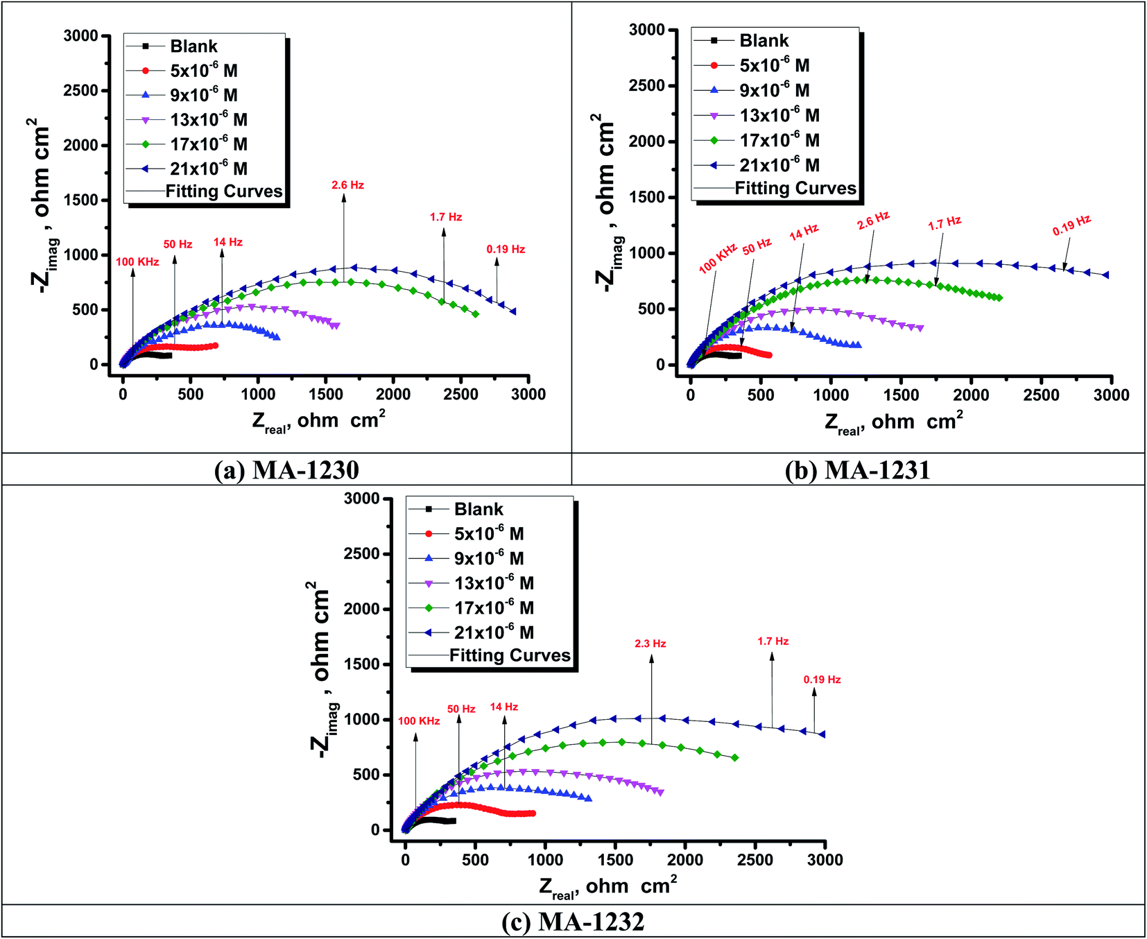 a) Tafel plots with various concentrations of inhibitor and (b