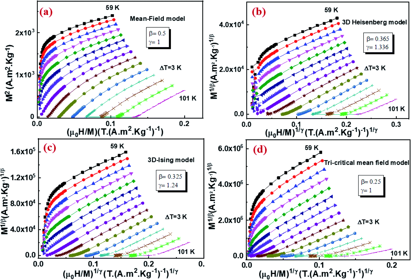 Study Of Physical Properties Of A Ferrimagnetic Spinel Cu 1 5 Mn 1 5 O 4 Spin Dynamics Magnetocaloric Effect And Critical Behavior Rsc Advances Rsc Publishing Doi 10 1039 D1rac