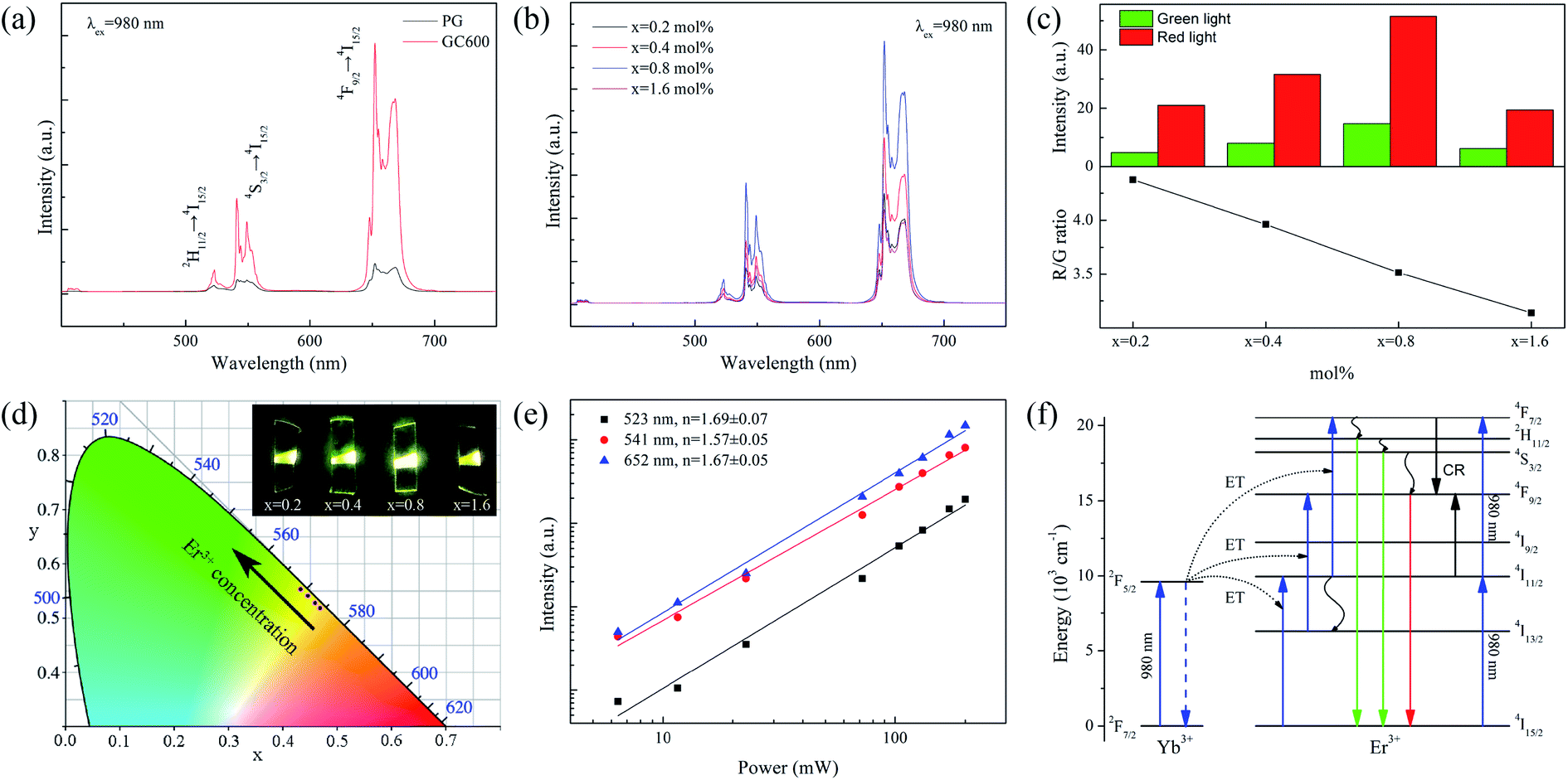 Luminescence properties of Ba 4 Yb 3 F 17 :Er 3+ nanocrystals 