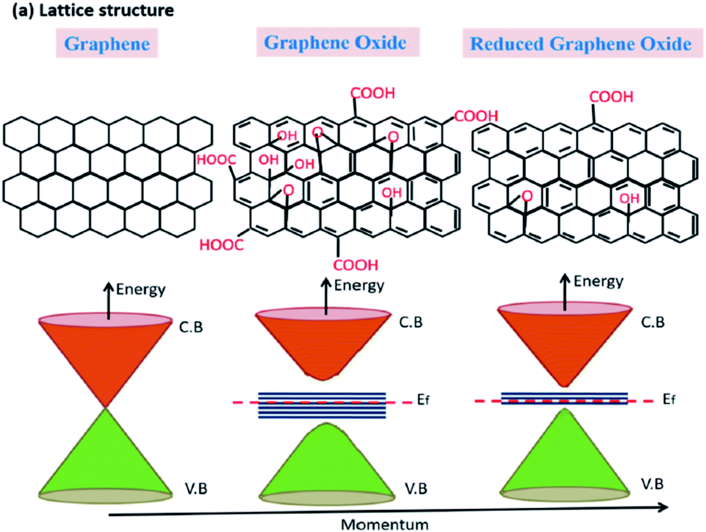 Synthesis of holey graphene for advanced nanotechnological applications -  RSC Advances (RSC Publishing) DOI:10.1039/D1RA05157A