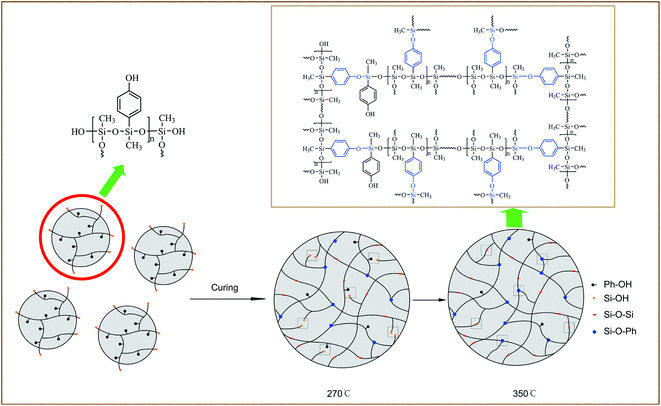 DT resins, MQ resins, MDQ resins, MTQ resins, Modified Resins, Silicone  Resins, Silicone Polymer, Silicone Fluids, Organofunctional Silane