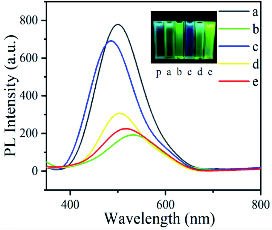 Electrochromic properties of pyrene conductive polymers modified