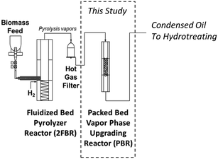 Schematics of (a) pyrolysis in a Py-GC/FID system and (b) offline