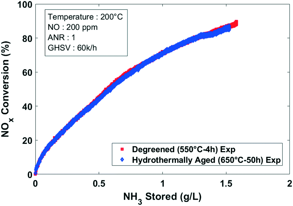 Alternate Pathway For Standard Scr On Cu Zeolites With Gas Phase Ammonia Reaction Chemistry Engineering Rsc Publishing Doi 10 1039 D1rea