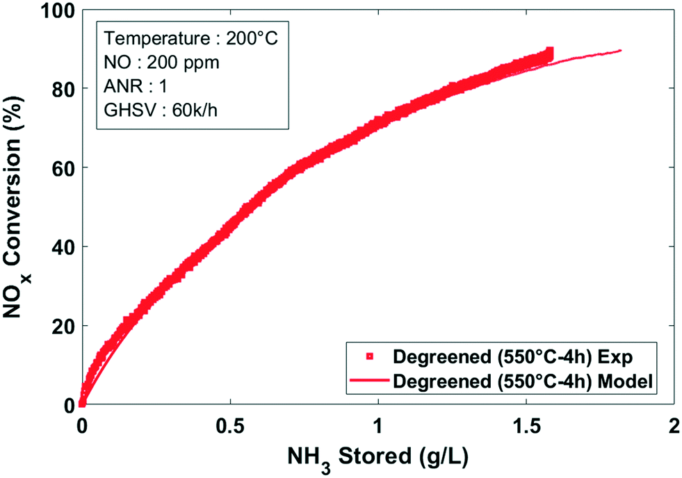 Alternate Pathway For Standard Scr On Cu Zeolites With Gas Phase Ammonia Reaction Chemistry Engineering Rsc Publishing Doi 10 1039 D1rea