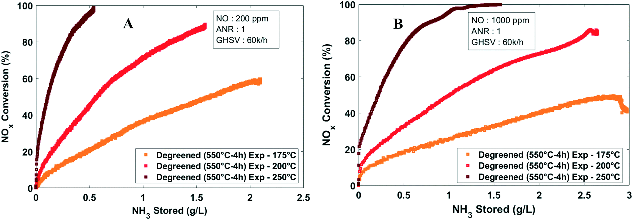 Alternate Pathway For Standard Scr On Cu Zeolites With Gas Phase Ammonia Reaction Chemistry Engineering Rsc Publishing Doi 10 1039 D1rea