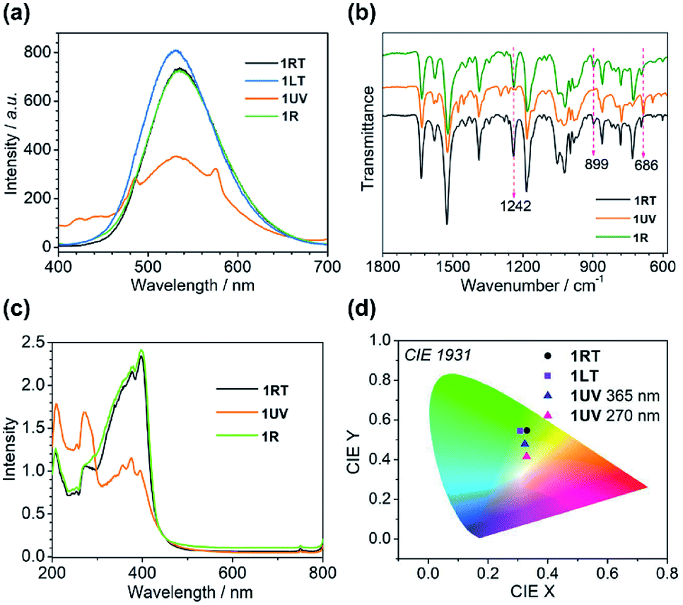 Thermo And Light Triggered Reversible Interconversion Of Dysprosium Anthracene Complexes And Their Responsive Optical Magnetic And Dielectric Proper Chemical Science Rsc Publishing Doi 10 1039 D0sch