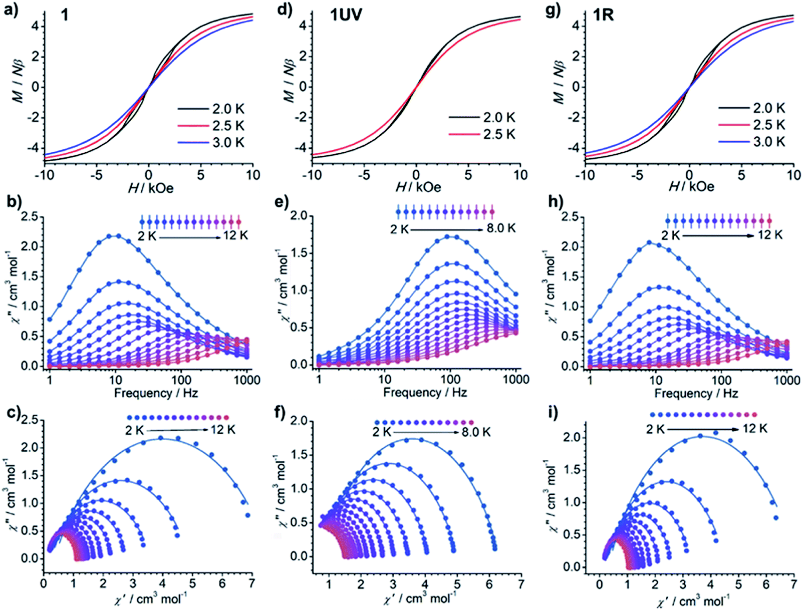 Thermo And Light Triggered Reversible Interconversion Of Dysprosium Anthracene Complexes And Their Responsive Optical Magnetic And Dielectric Proper Chemical Science Rsc Publishing Doi 10 1039 D0sch