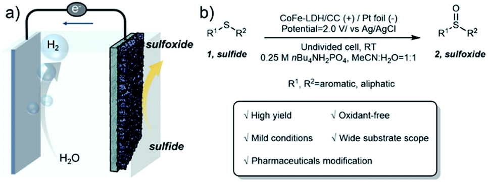 Integrating Hydrogen Production With Anodic Selective Oxidation Of Sulfides Over A Cofe Layered Double Hydroxide Electrode Chemical Science Rsc Publishing Doi 10 1039 D0scb