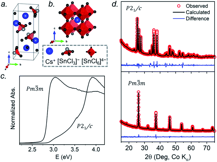 Influence Of Hidden Halogen Mobility On Local Structure Of Cssn Cl 1 X Br X 3 Mixed Halide Perovskites By Solid State Nmr Chemical Science Rsc Publishing Doi 10 1039 D0scf