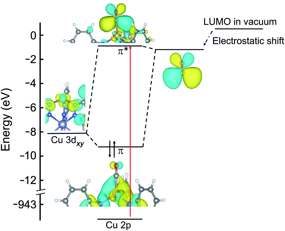 Backbonding contributions to small molecule chemisorption in a