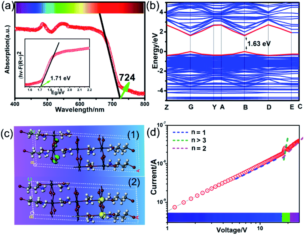 A Reduced Dimensional Polar Hybrid Perovskite For Self Powered Broad Spectrum Photodetection Chemical Science Rsc Publishing Doi 10 1039 D0scc