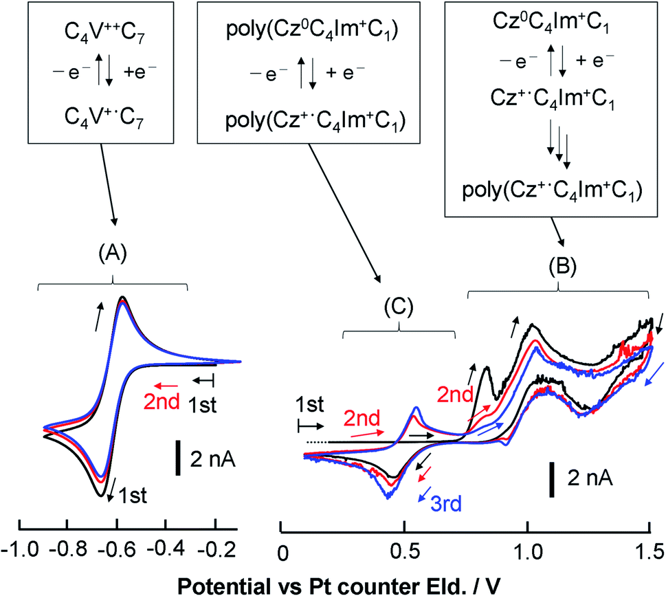 A Redox Active Ionic Liquid Manifesting Charge Transfer Interaction Between A Viologen And Carbazole And Its Effect On The Viscosity Ionic Conductivi Chemical Science Rsc Publishing Doi 10 1039 D0sch