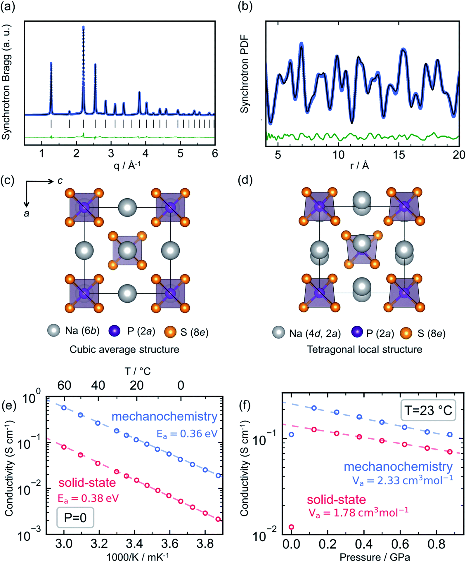 On the underestimated influence of synthetic conditions in solid ionic  conductors - Chemical Science (RSC Publishing) DOI:10.1039/D0SC06553F