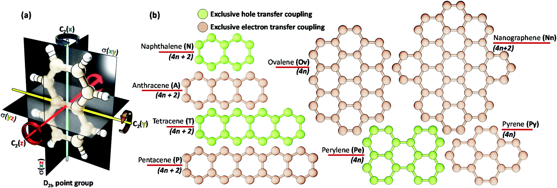 Mutually exclusive hole and electron transfer coupling in cross 