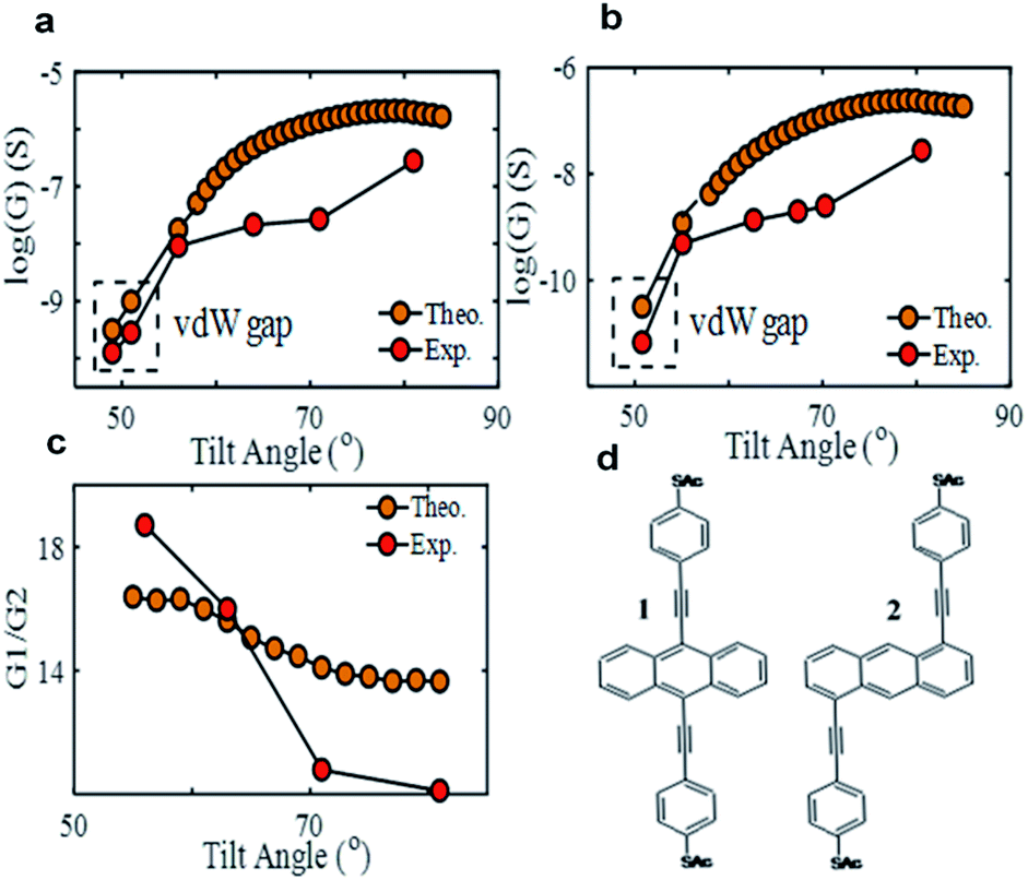 Optimised Power Harvesting By Controlling The Pressure Applied To Molecular Junctions Chemical Science Rsc Publishing Doi 10 1039 D1scj
