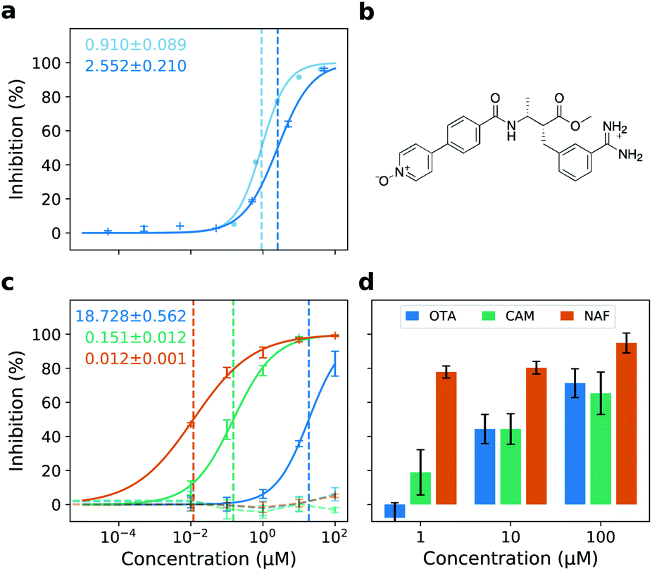 Alpha 1 Antitrypsin is an Inhibitor of the SARS-CoV-2–Priming