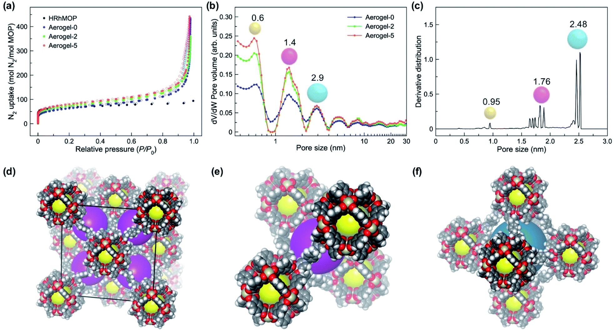 Multiscale structural control of linked metal–organic polyhedra gel by  aging-induced linkage-reorganization - Chemical Science (RSC Publishing)  DOI:10.1039/D1SC02883A