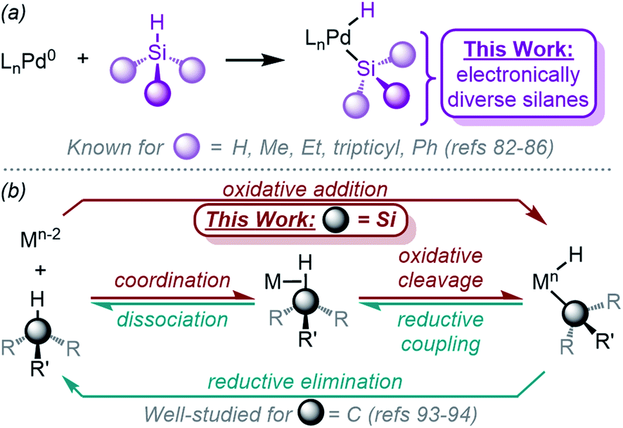 The mechanism of oxidative addition of Pd(0) to Si–H bonds: electronic  effects, reaction mechanism, and hydrosilylation - Chemical Science (RSC  Publishing) DOI:10.1039/D1SC04419B