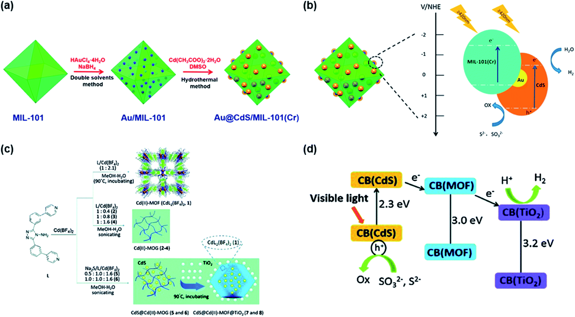 Recent Advances In Metal Organic Framework Based Photocatalysts For Hydrogen Production Sustainable Energy Fuels Rsc Publishing Doi 10 1039 C9sek