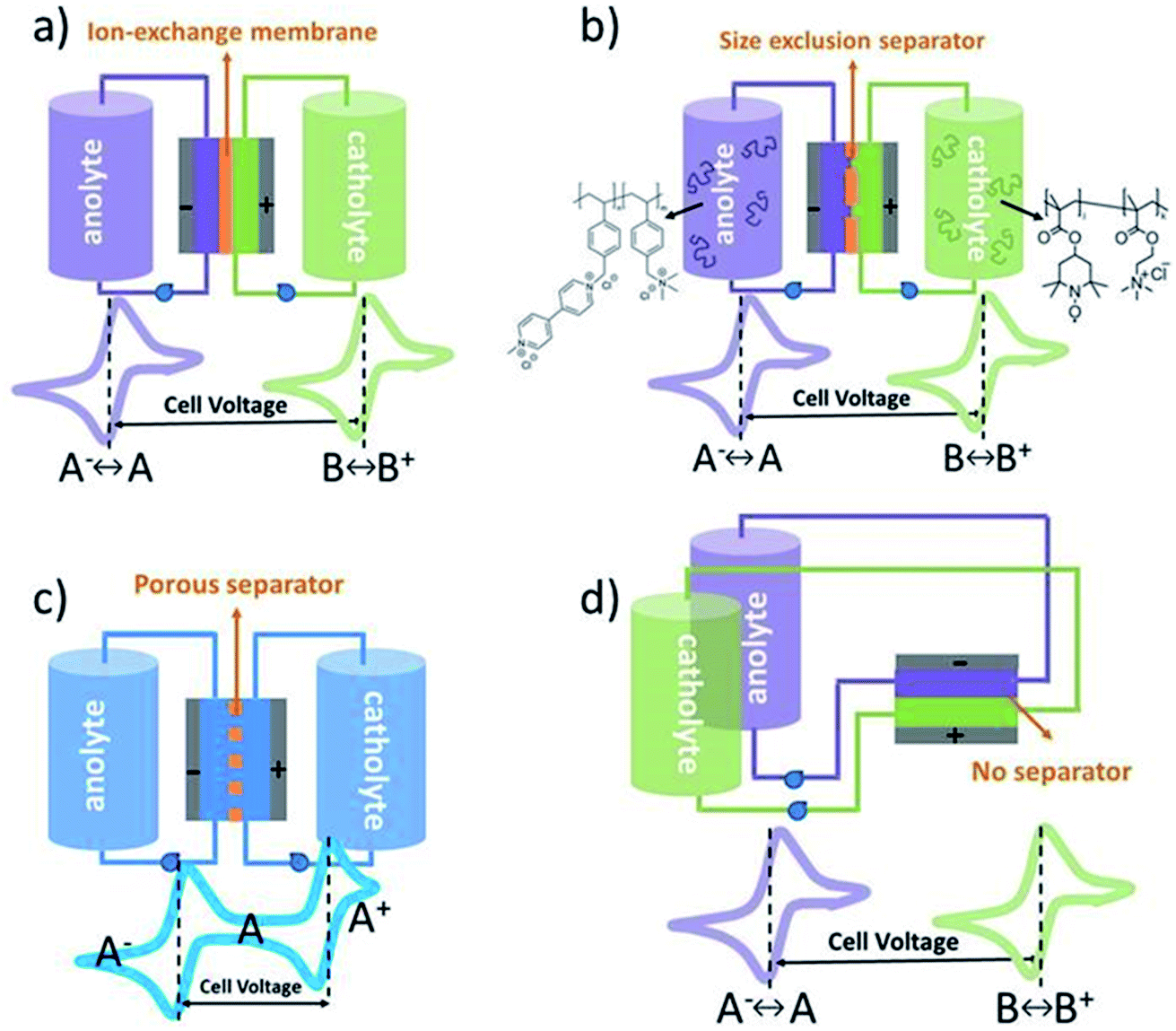 Sustainable Materials For Off Grid Battery Applications Advances Challenges And Prospects Sustainable Energy Fuels Rsc Publishing Doi 10 1039 D0se01338b