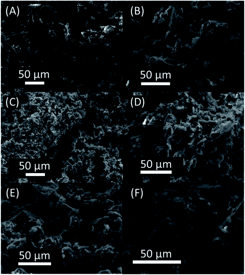 Improving The Electrocatalytic Performance Of Sustainable Co Carbon Materials For The Oxygen Evolution Reaction By Ultrasound And Microwave Assisted S Sustainable Energy Fuels Rsc Publishing Doi 10 1039 D0sea