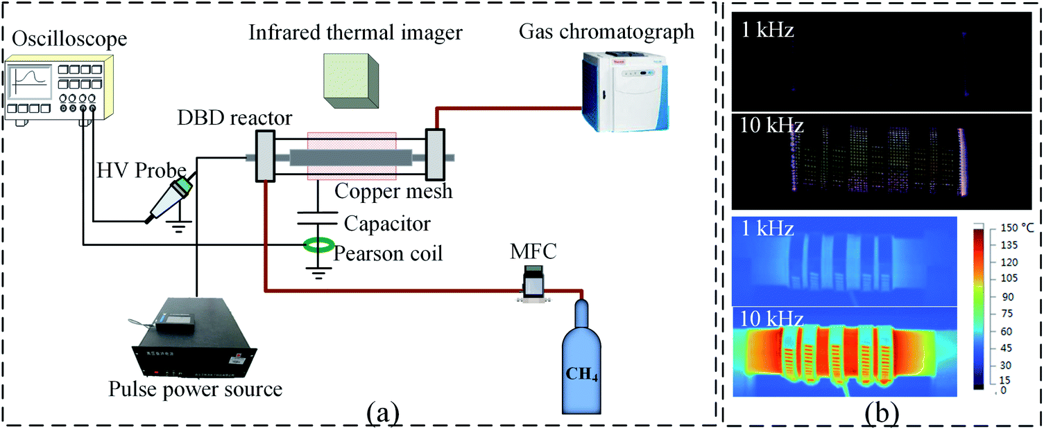 Temperature Independent Nonoxidative Methane Conversion In Nanosecond Repetitively Pulsed Dbd Plasma Sustainable Energy Fuels Rsc Publishing Doi 10 1039 D0seh