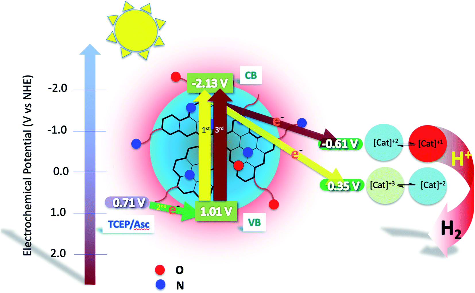 Carbon Dots For Photocatalytic H 2 Production In Aqueous Media With Molecular Co Catalysts Sustainable Energy Fuels Rsc Publishing Doi 10 1039 D0sef